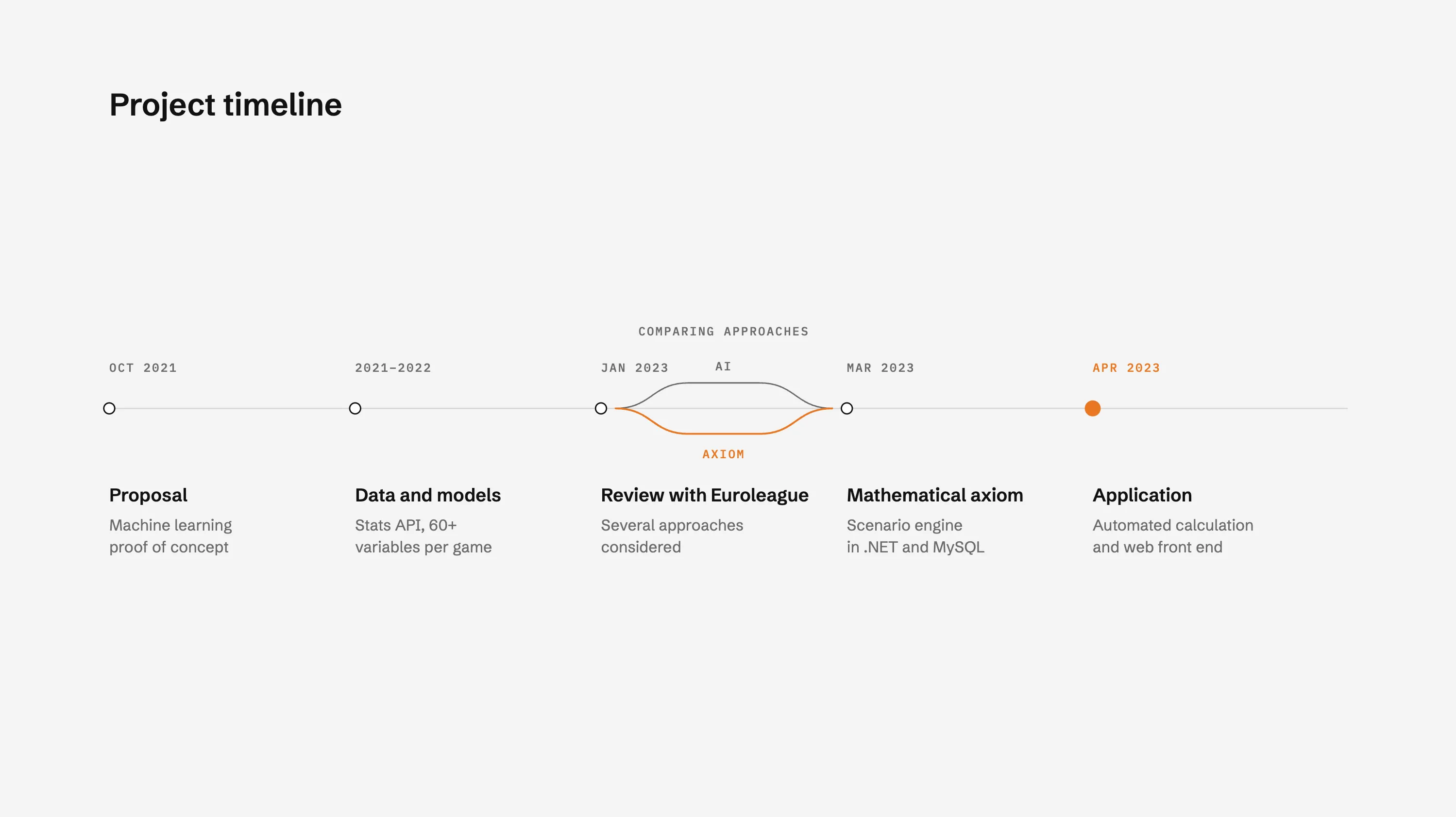 Project journey, from the 2021 proof of concept to comparing approaches in 2023.