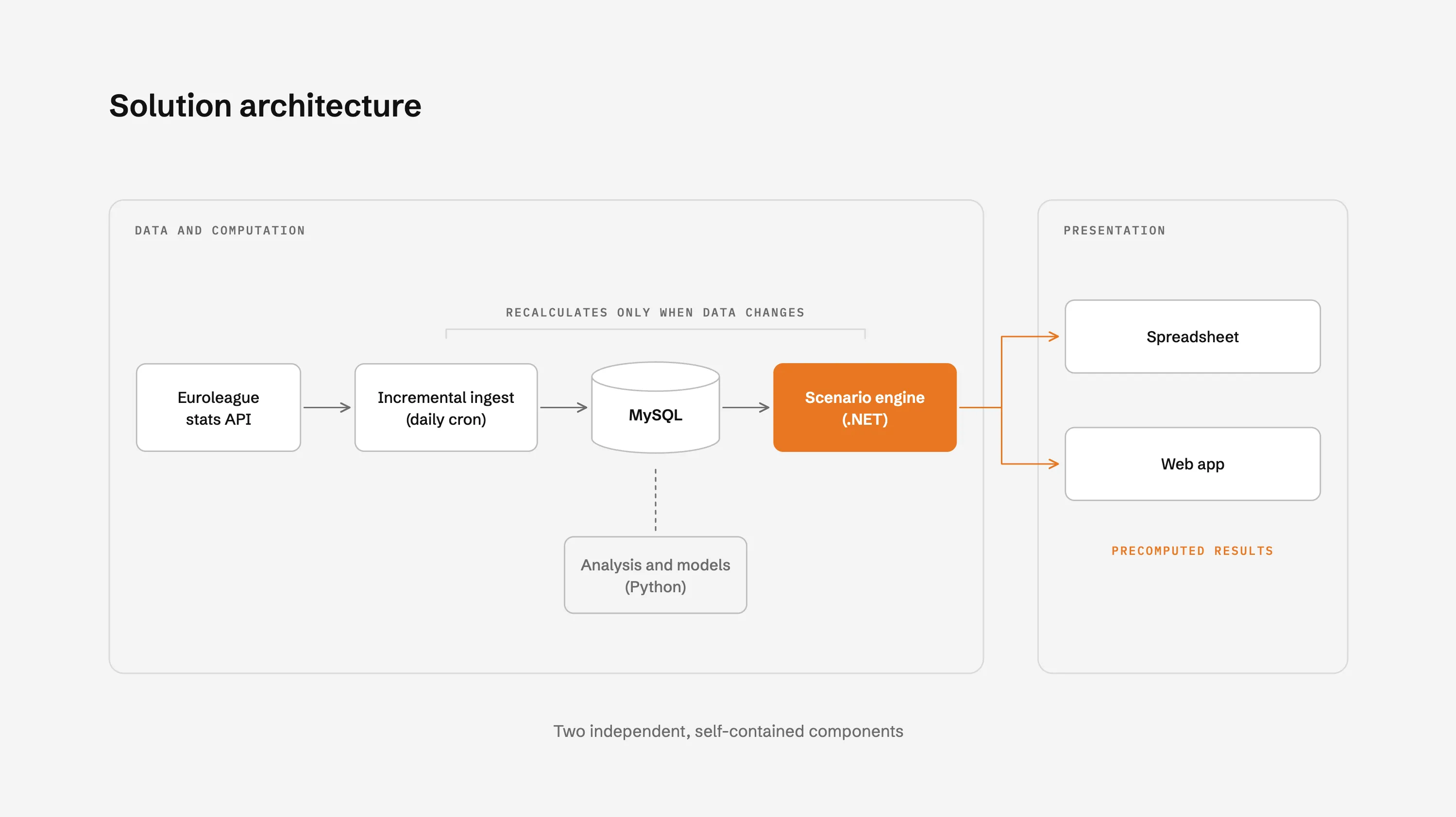 Architecture: incremental API ingestion, MySQL, recalculation and presentation in spreadsheet and web.
