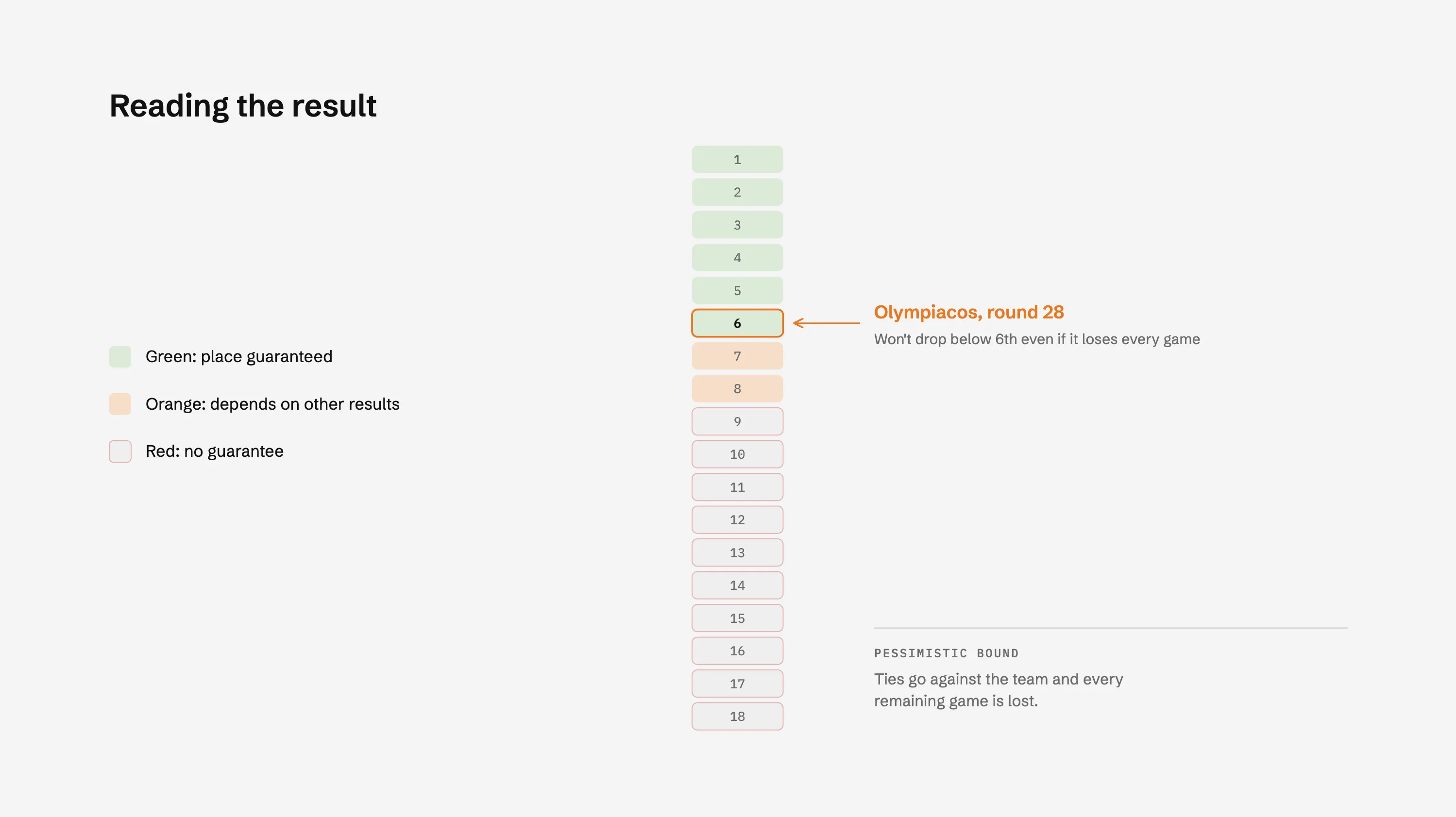 Reading the result: Olympiacos, round 28, won’t drop below 6th.