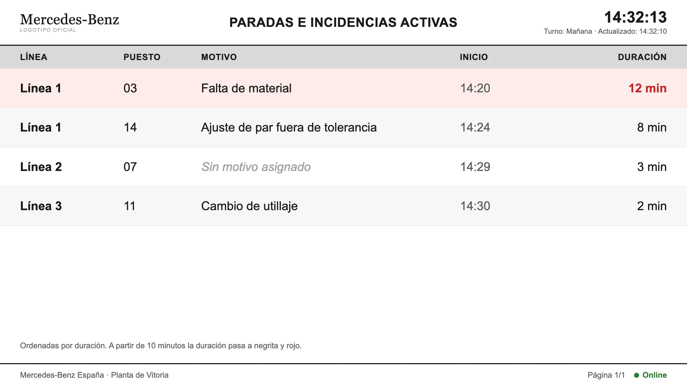 Active stoppages and incidents